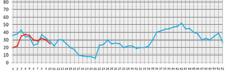 Sample epidemic monitoring chart.