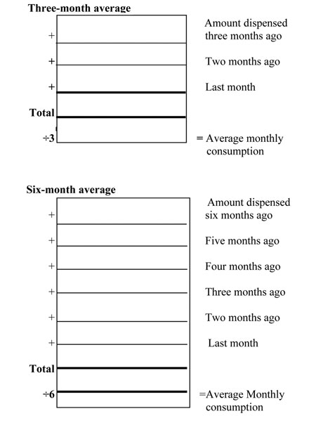 Worksheet for calculating average monthly consumption.