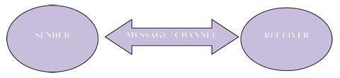 A diagram representing two-way communication.