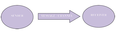 A diagram representing one way communication.