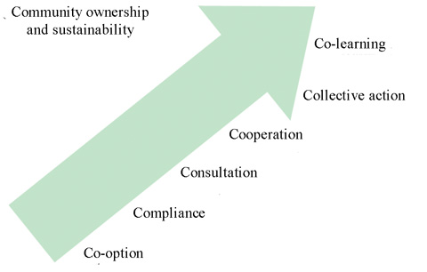 An arrow representing community ownership and sustainability.