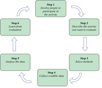 Steps in evaluation of health education activities