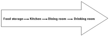The food inspection flowchart