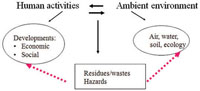 Human–environment interaction model