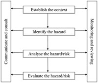 The hazard management process