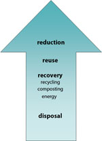 The waste hierarchy