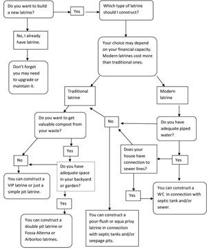 Decision tree for latrine options