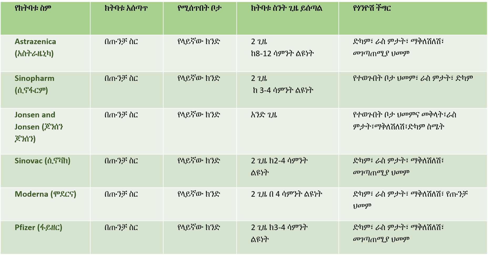 vaccination details