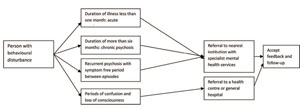 Summary algorithm for the identification and management of different forms of psychosis