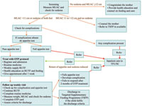 Key steps on managing severe acute malnutrition