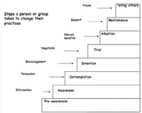 Stages of behaviour change