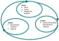 GALIDRA is a cyclic process