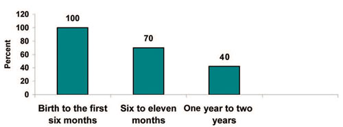 Graph showing ontribution of the breastmilk to the child's energy needs